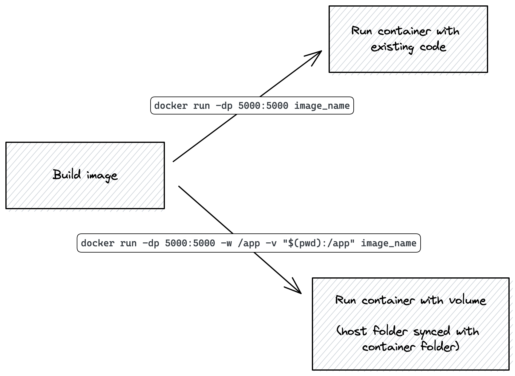 Diagram showing two ways of running a Docker container from a built image, with and without volume mapping